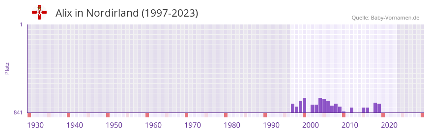 Alix in der Vornamen-Hitliste von Nordirland (1997-2023)