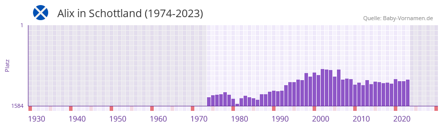 Alix in der Vornamen-Hitliste von Schottland (1974-2023)