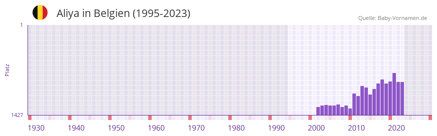 Aliya in der Vornamen-Hitliste von Belgien (1995-2023)