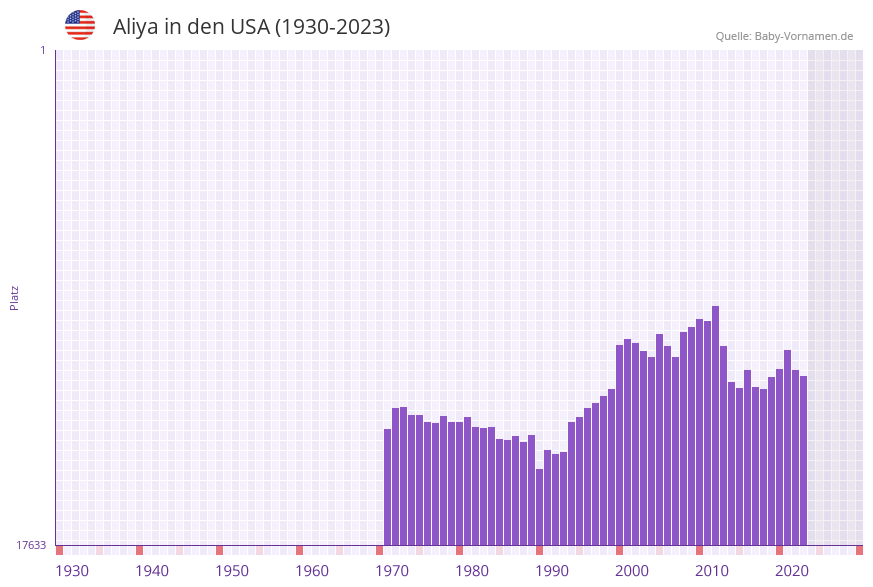 Aliya in der Vornamen-Hitliste von den USA (1930-2023)