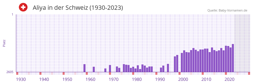 Aliya in der Vornamen-Hitliste von der Schweiz (1930-2023)