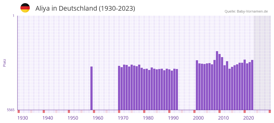 Aliya in der Vornamen-Hitliste von Deutschland (1930-2023)