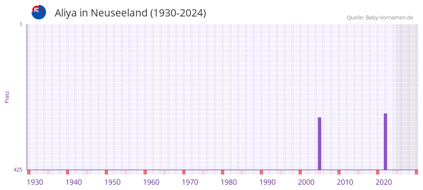 Aliya in der Vornamen-Hitliste von Neuseeland (1930-2024)