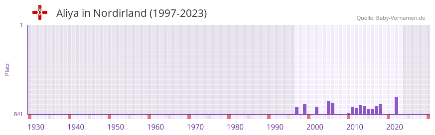 Aliya in der Vornamen-Hitliste von Nordirland (1997-2023)