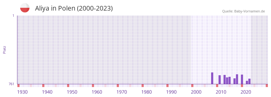 Aliya in der Vornamen-Hitliste von Polen (2000-2023)