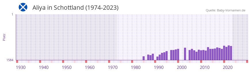 Aliya in der Vornamen-Hitliste von Schottland (1974-2023)