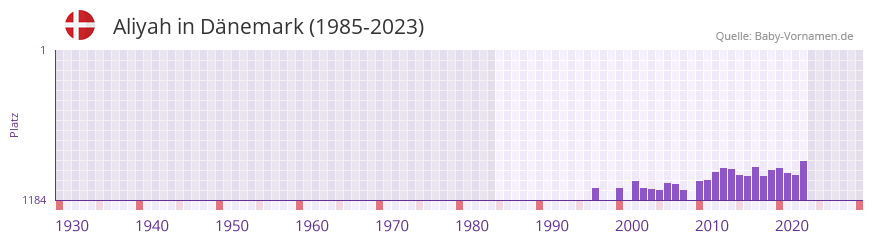 Aliyah in der Vornamen-Hitliste von Dnemark (1985-2023)