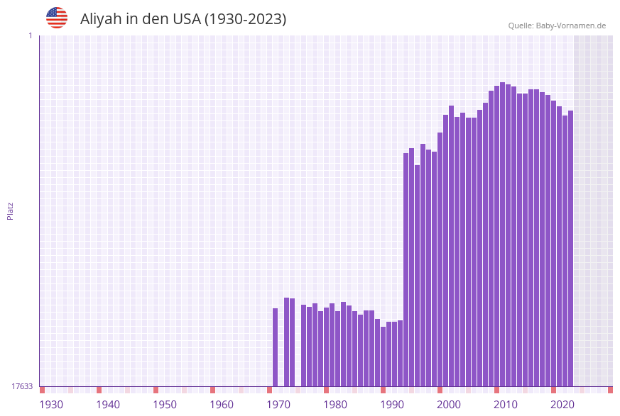 Aliyah in der Vornamen-Hitliste von den USA (1930-2023)