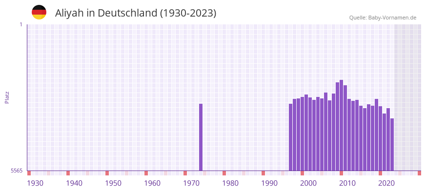 Aliyah in der Vornamen-Hitliste von Deutschland (1930-2023)