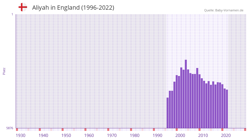 Aliyah in der Vornamen-Hitliste von England (1996-2022)