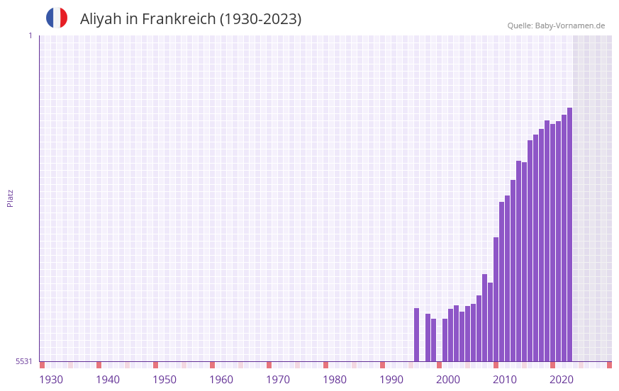 Aliyah in der Vornamen-Hitliste von Frankreich (1930-2023)