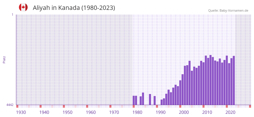 Aliyah in der Vornamen-Hitliste von Kanada (1980-2023)