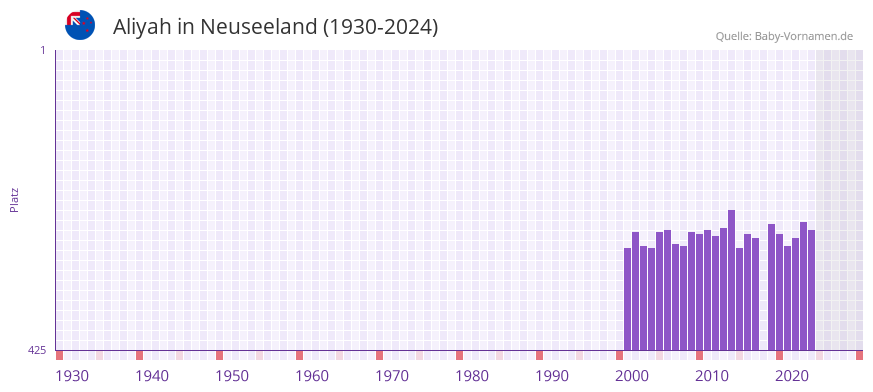 Aliyah in der Vornamen-Hitliste von Neuseeland (1930-2024)