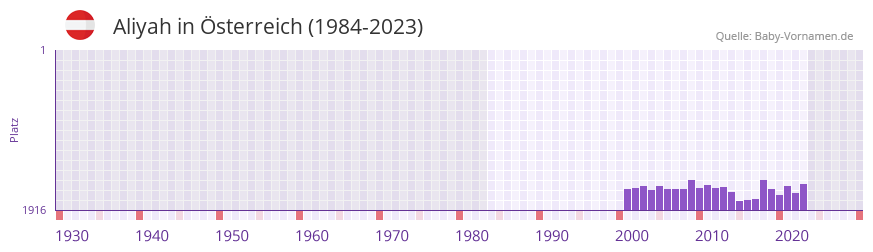 Aliyah in der Vornamen-Hitliste von sterreich (1984-2023)