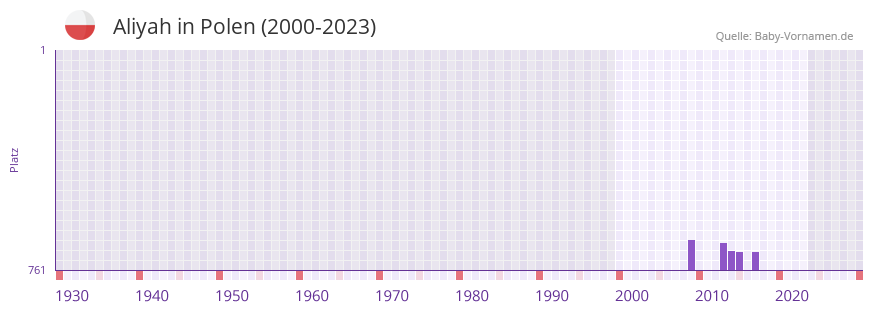 Aliyah in der Vornamen-Hitliste von Polen (2000-2023)