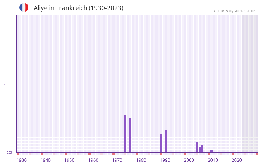 Aliye in der Vornamen-Hitliste von Frankreich (1930-2023)
