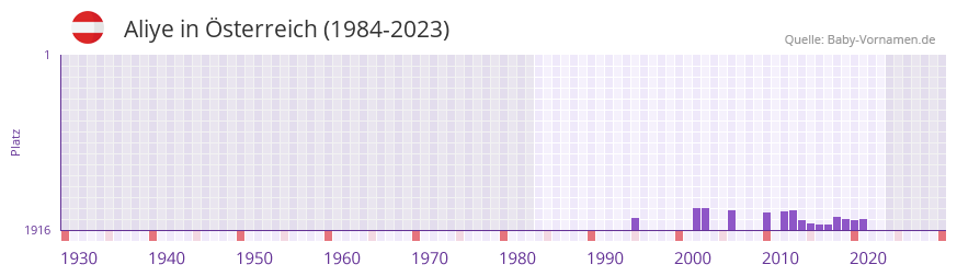 Aliye in der Vornamen-Hitliste von sterreich (1984-2023)