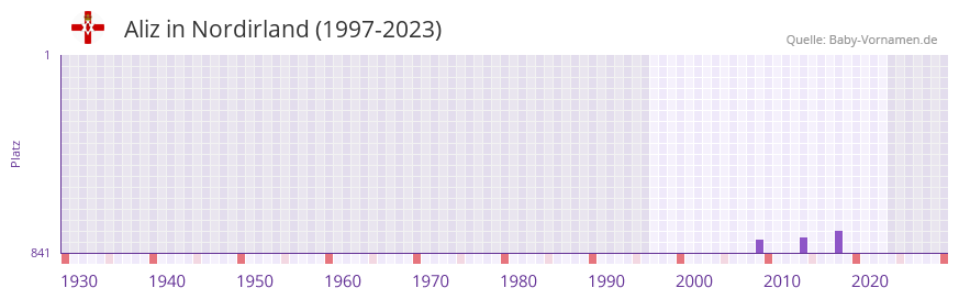 Aliz in der Vornamen-Hitliste von Nordirland (1997-2023)