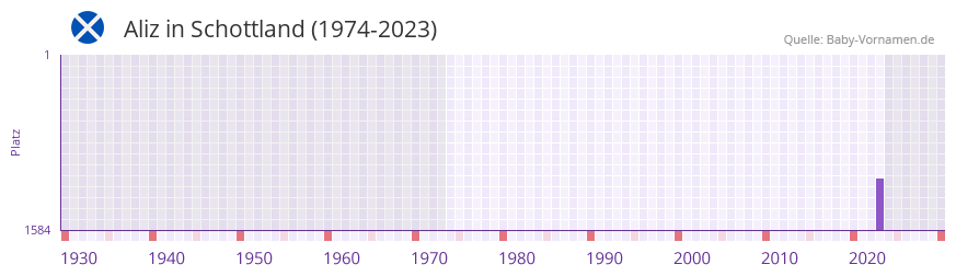 Aliz in der Vornamen-Hitliste von Schottland (1974-2023)