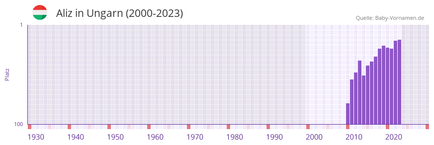 Aliz in der Vornamen-Hitliste von Ungarn (2000-2023)