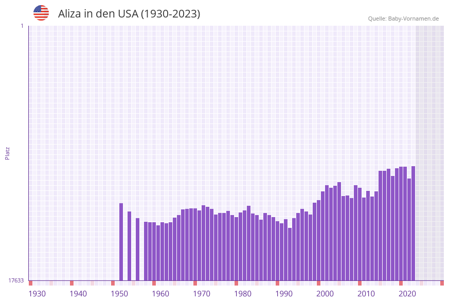 Aliza in der Vornamen-Hitliste von den USA (1930-2023)