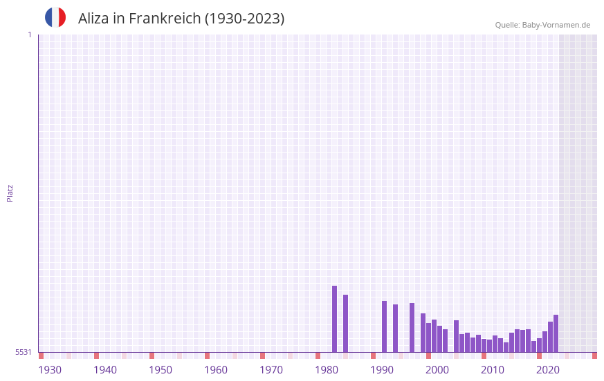 Aliza in der Vornamen-Hitliste von Frankreich (1930-2023)