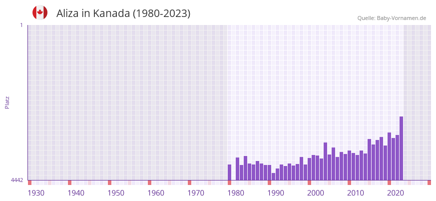 Aliza in der Vornamen-Hitliste von Kanada (1980-2023)