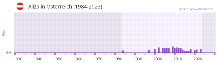 Aliza in der Vornamen-Hitliste von sterreich (1984-2023)