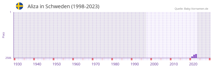 Aliza in der Vornamen-Hitliste von Schweden (1998-2023)