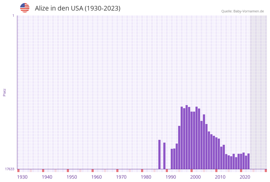 Alize in der Vornamen-Hitliste von den USA (1930-2023)