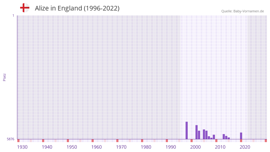 Alize in der Vornamen-Hitliste von England (1996-2022)