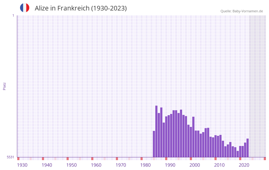 Alize in der Vornamen-Hitliste von Frankreich (1930-2023)