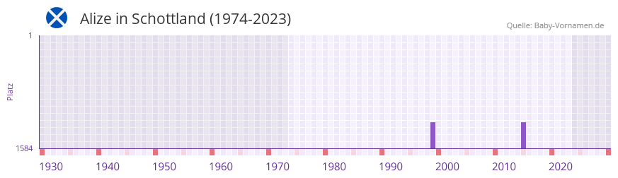 Alize in der Vornamen-Hitliste von Schottland (1974-2023)
