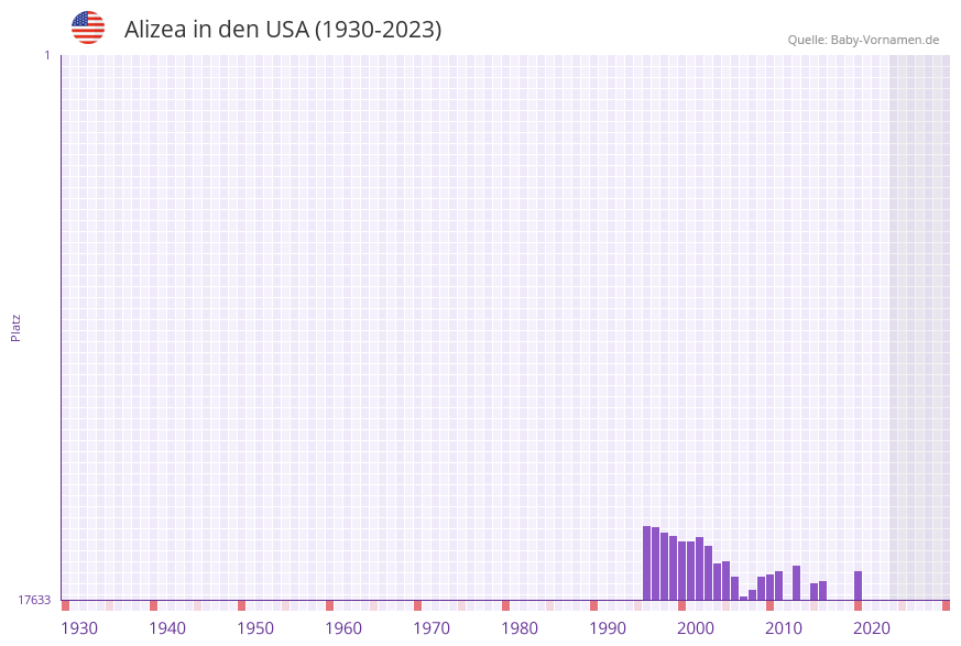 Alizea in der Vornamen-Hitliste von den USA (1930-2023)