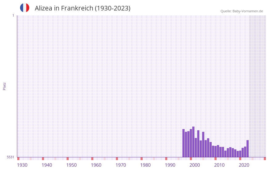 Alizea in der Vornamen-Hitliste von Frankreich (1930-2023)