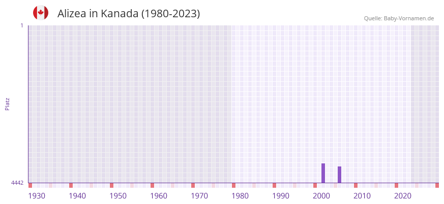 Alizea in der Vornamen-Hitliste von Kanada (1980-2023)
