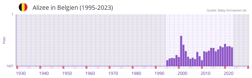 Alizee in der Vornamen-Hitliste von Belgien (1995-2023)