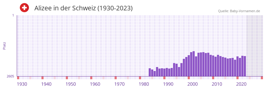 Alizee in der Vornamen-Hitliste von der Schweiz (1930-2023)