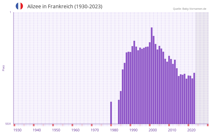 Alizee in der Vornamen-Hitliste von Frankreich (1930-2023)
