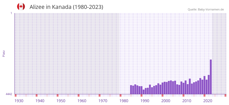 Alizee in der Vornamen-Hitliste von Kanada (1980-2023)