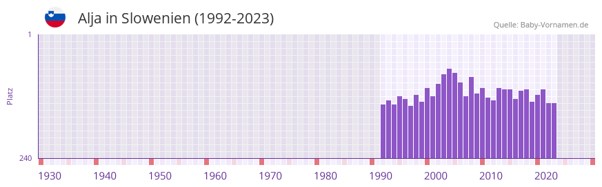 Alja in der Vornamen-Hitliste von Slowenien (1992-2023)