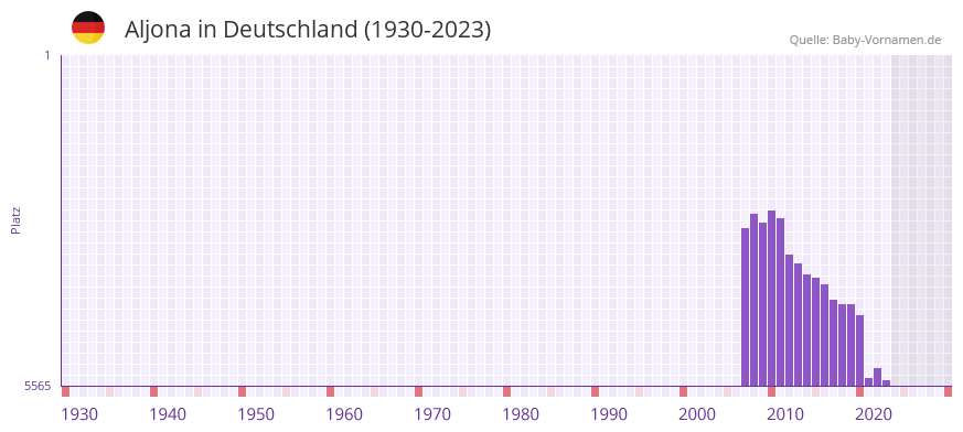 Aljona in der Vornamen-Hitliste von Deutschland (1930-2023) Aljona in der Vornamen-Hitliste von Deutschland (1930-2023)