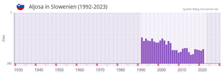 Aljosa in der Vornamen-Hitliste von Slowenien (1992-2023)