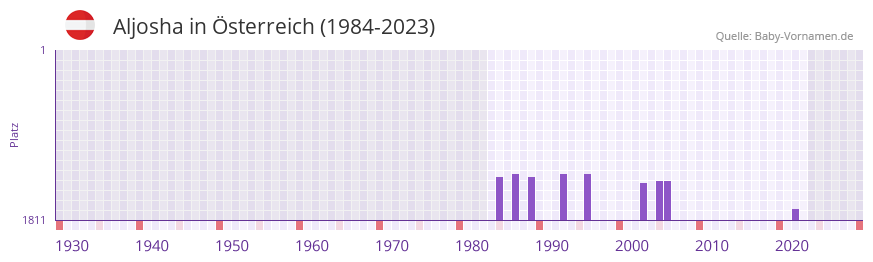 Aljosha in der Vornamen-Hitliste von Österreich (1984-2023) Aljosha in der Vornamen-Hitliste von Österreich (1984-2023)