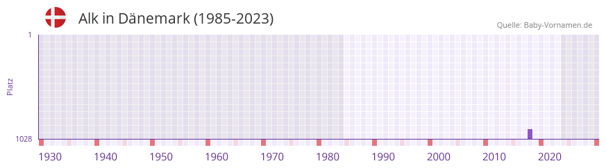 Alk in der Vornamen-Hitliste von Dänemark (1985-2023) Alk in der Vornamen-Hitliste von Dänemark (1985-2023)