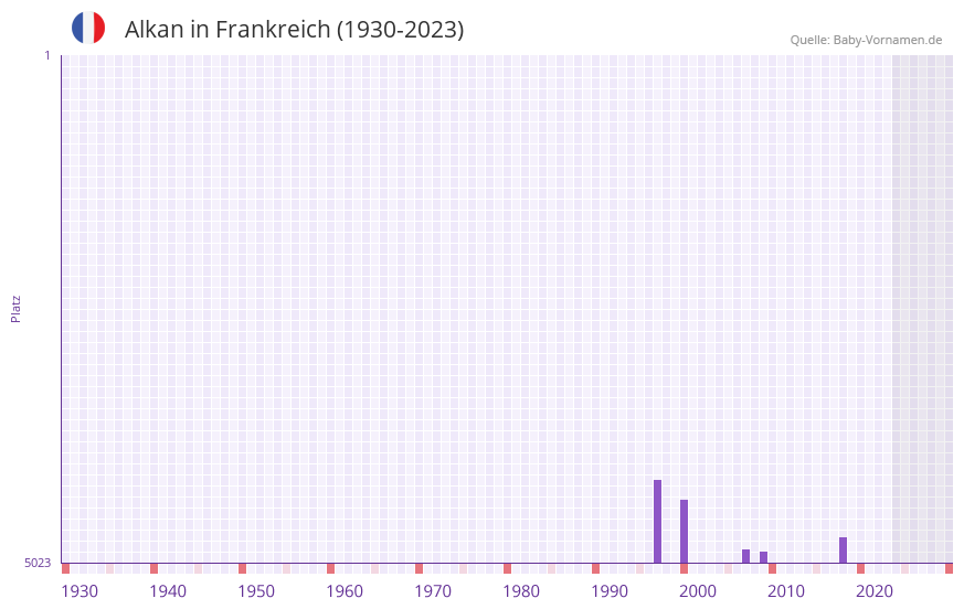 Alkan in der Vornamen-Hitliste von Frankreich (1930-2023) Alkan in der Vornamen-Hitliste von Frankreich (1930-2023)