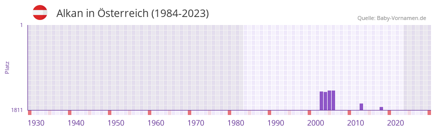 Alkan in der Vornamen-Hitliste von Österreich (1984-2023) Alkan in der Vornamen-Hitliste von Österreich (1984-2023)