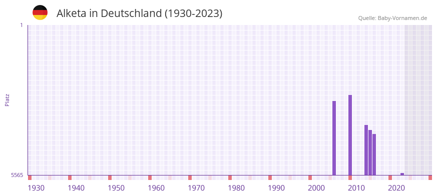 Alketa in der Vornamen-Hitliste von Deutschland (1930-2023) Alketa in der Vornamen-Hitliste von Deutschland (1930-2023)