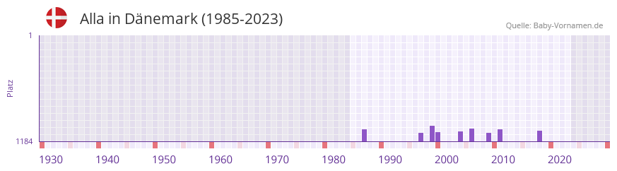Alla in der Vornamen-Hitliste von Dänemark (1985-2023) Alla in der Vornamen-Hitliste von Dänemark (1985-2023)