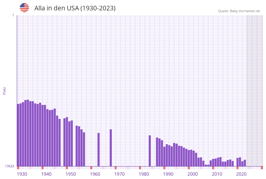 Alla in der Vornamen-Hitliste von den USA (1930-2023) Alla in der Vornamen-Hitliste von den USA (1930-2023)